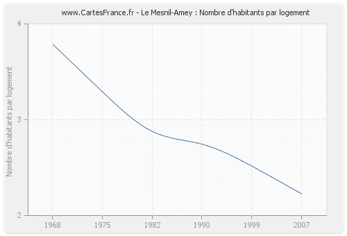 Le Mesnil-Amey : Nombre d'habitants par logement